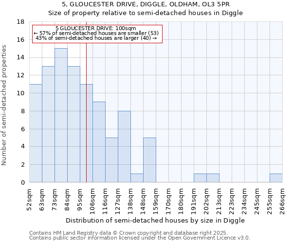 5, GLOUCESTER DRIVE, DIGGLE, OLDHAM, OL3 5PR: Size of property relative to detached houses in Diggle