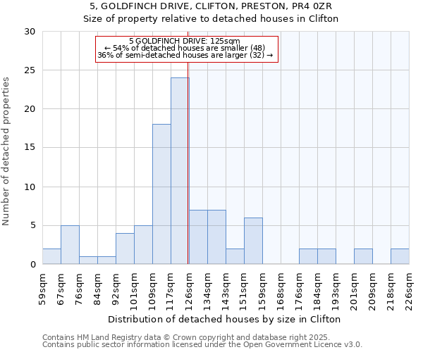 5, GOLDFINCH DRIVE, CLIFTON, PRESTON, PR4 0ZR: Size of property relative to detached houses in Clifton