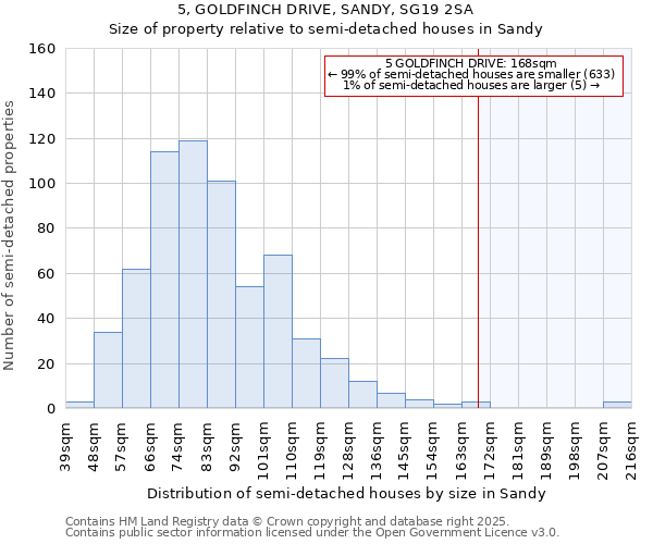 5, GOLDFINCH DRIVE, SANDY, SG19 2SA: Size of property relative to detached houses in Sandy