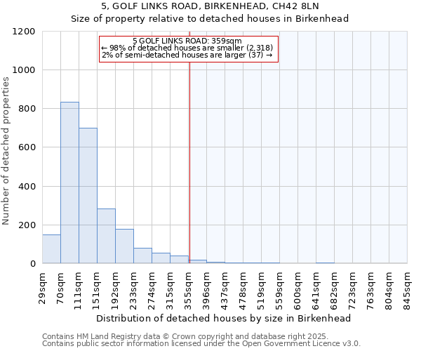 5, GOLF LINKS ROAD, BIRKENHEAD, CH42 8LN: Size of property relative to detached houses in Birkenhead