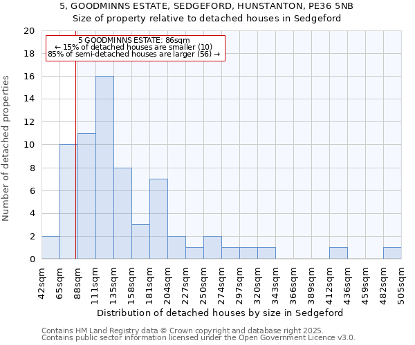 5, GOODMINNS ESTATE, SEDGEFORD, HUNSTANTON, PE36 5NB: Size of property relative to detached houses in Sedgeford