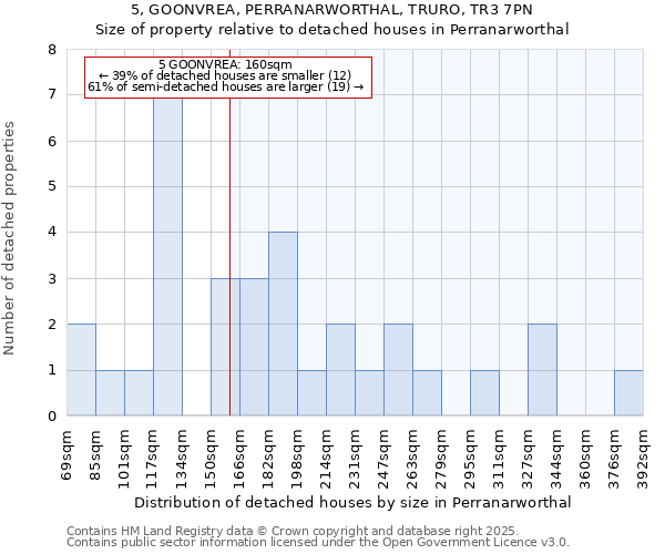 5, GOONVREA, PERRANARWORTHAL, TRURO, TR3 7PN: Size of property relative to detached houses in Perranarworthal