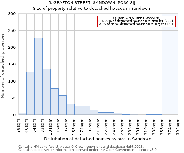 5, GRAFTON STREET, SANDOWN, PO36 8JJ: Size of property relative to detached houses in Sandown