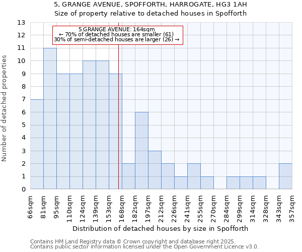 5, GRANGE AVENUE, SPOFFORTH, HARROGATE, HG3 1AH: Size of property relative to detached houses in Spofforth