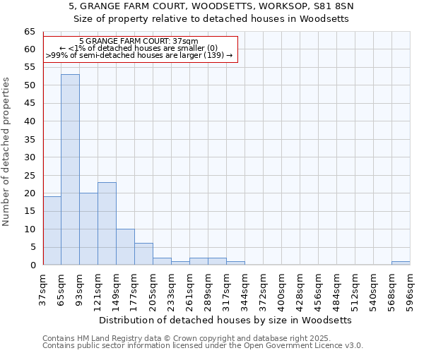 5, GRANGE FARM COURT, WOODSETTS, WORKSOP, S81 8SN: Size of property relative to detached houses in Woodsetts