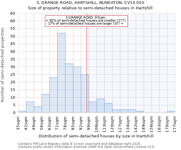 5, GRANGE ROAD, HARTSHILL, NUNEATON, CV10 0SS: Size of property relative to detached houses in Hartshill