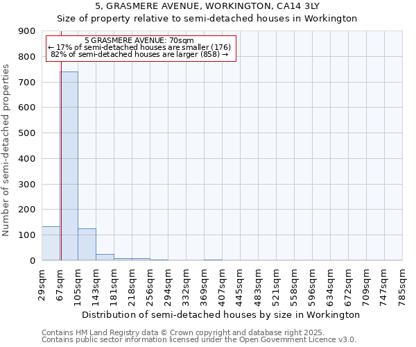 5, GRASMERE AVENUE, WORKINGTON, CA14 3LY: Size of property relative to detached houses in Workington