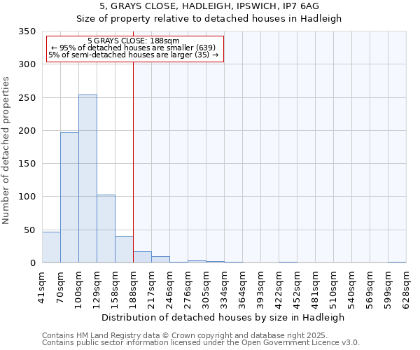 5, GRAYS CLOSE, HADLEIGH, IPSWICH, IP7 6AG: Size of property relative to detached houses in Hadleigh