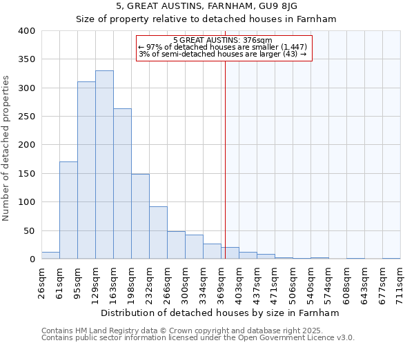 5, GREAT AUSTINS, FARNHAM, GU9 8JG: Size of property relative to detached houses in Farnham