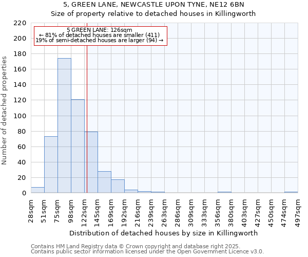 5, GREEN LANE, NEWCASTLE UPON TYNE, NE12 6BN: Size of property relative to detached houses in Killingworth