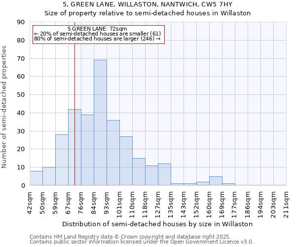 5, GREEN LANE, WILLASTON, NANTWICH, CW5 7HY: Size of property relative to detached houses in Willaston