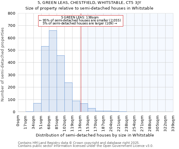 5, GREEN LEAS, CHESTFIELD, WHITSTABLE, CT5 3JY: Size of property relative to detached houses in Whitstable