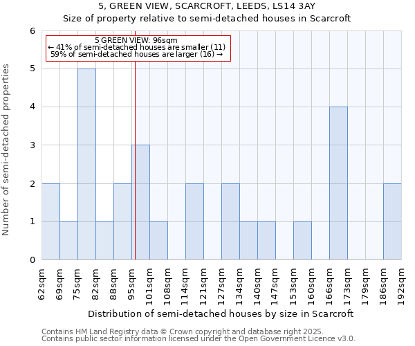 5, GREEN VIEW, SCARCROFT, LEEDS, LS14 3AY: Size of property relative to detached houses in Scarcroft