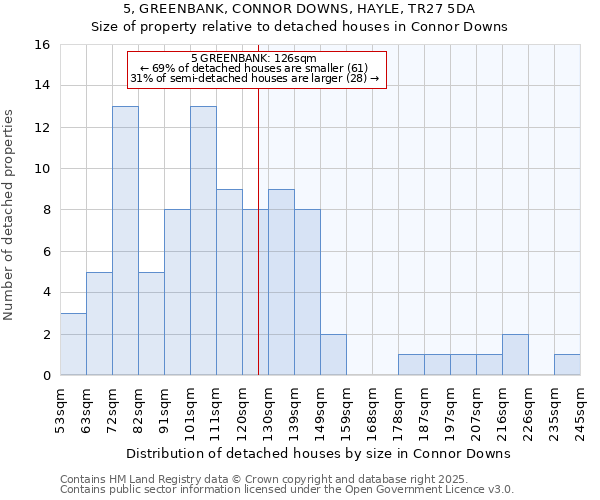 5, GREENBANK, CONNOR DOWNS, HAYLE, TR27 5DA: Size of property relative to detached houses in Connor Downs