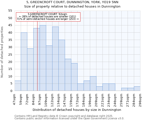 5, GREENCROFT COURT, DUNNINGTON, YORK, YO19 5NN: Size of property relative to detached houses in Dunnington