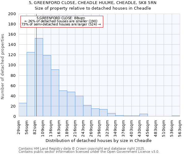 5, GREENFORD CLOSE, CHEADLE HULME, CHEADLE, SK8 5RN: Size of property relative to detached houses in Cheadle