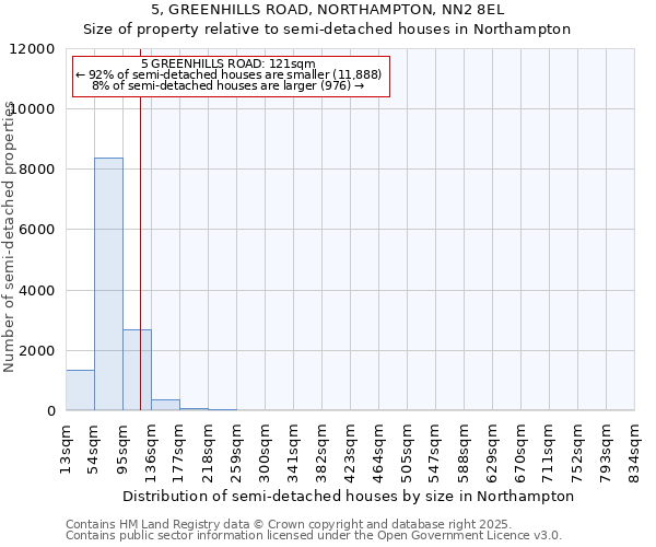 5, GREENHILLS ROAD, NORTHAMPTON, NN2 8EL: Size of property relative to detached houses in Northampton