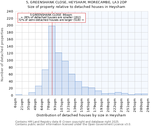 5, GREENSHANK CLOSE, HEYSHAM, MORECAMBE, LA3 2DP: Size of property relative to detached houses in Heysham