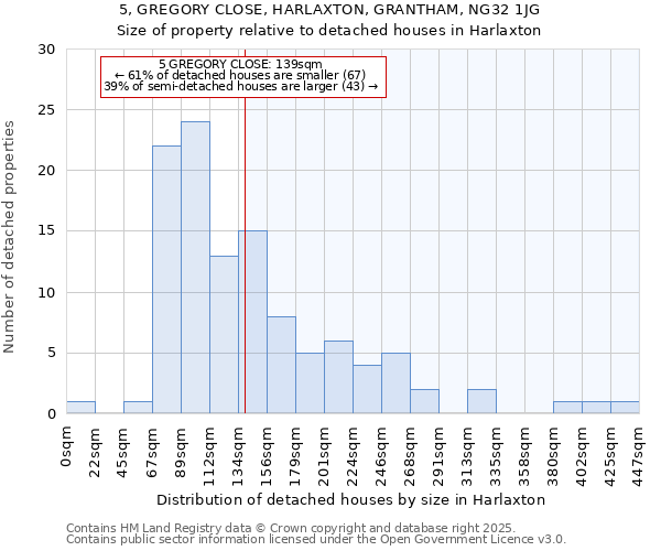 5, GREGORY CLOSE, HARLAXTON, GRANTHAM, NG32 1JG: Size of property relative to detached houses in Harlaxton