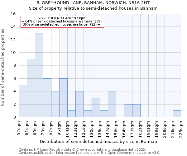 5, GREYHOUND LANE, BANHAM, NORWICH, NR16 2HT: Size of property relative to detached houses in Banham