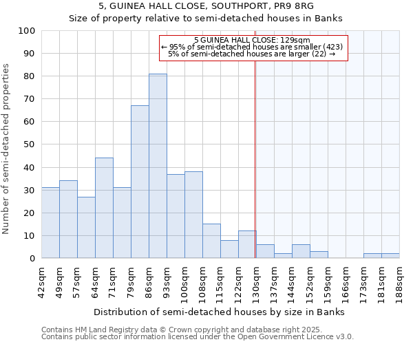 5, GUINEA HALL CLOSE, SOUTHPORT, PR9 8RG: Size of property relative to detached houses in Banks