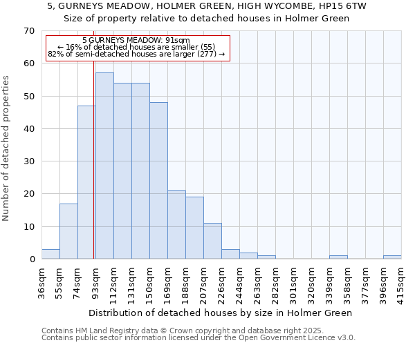 5, GURNEYS MEADOW, HOLMER GREEN, HIGH WYCOMBE, HP15 6TW: Size of property relative to detached houses in Holmer Green