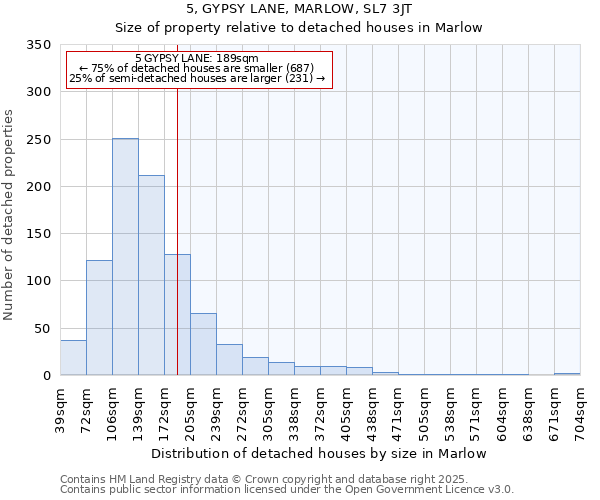 5, GYPSY LANE, MARLOW, SL7 3JT: Size of property relative to detached houses in Marlow