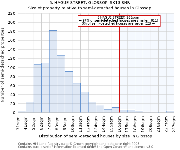 5, HAGUE STREET, GLOSSOP, SK13 8NR: Size of property relative to detached houses in Glossop