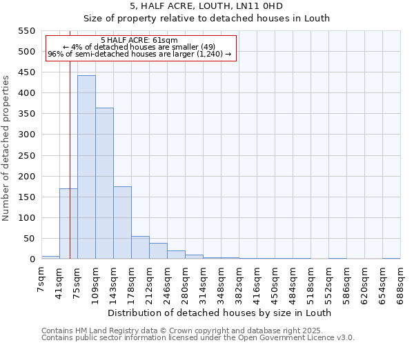 5, HALF ACRE, LOUTH, LN11 0HD: Size of property relative to detached houses in Louth