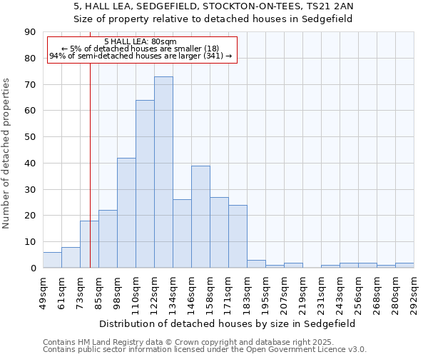 5, HALL LEA, SEDGEFIELD, STOCKTON-ON-TEES, TS21 2AN: Size of property relative to detached houses in Sedgefield