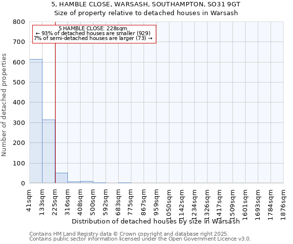 5, HAMBLE CLOSE, WARSASH, SOUTHAMPTON, SO31 9GT: Size of property relative to detached houses in Warsash