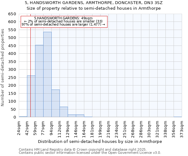 5, HANDSWORTH GARDENS, ARMTHORPE, DONCASTER, DN3 3SZ: Size of property relative to detached houses in Armthorpe