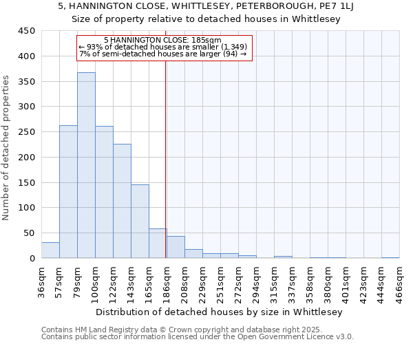 5, HANNINGTON CLOSE, WHITTLESEY, PETERBOROUGH, PE7 1LJ: Size of property relative to detached houses in Whittlesey