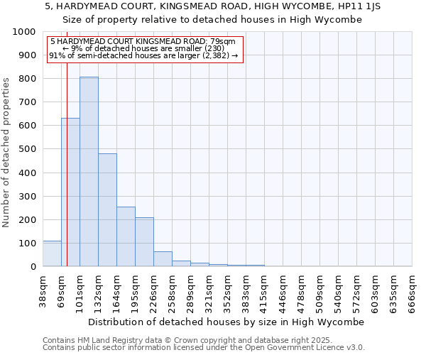 5, HARDYMEAD COURT, KINGSMEAD ROAD, HIGH WYCOMBE, HP11 1JS: Size of property relative to detached houses in High Wycombe