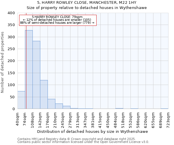 5, HARRY ROWLEY CLOSE, MANCHESTER, M22 1HY: Size of property relative to detached houses in Wythenshawe