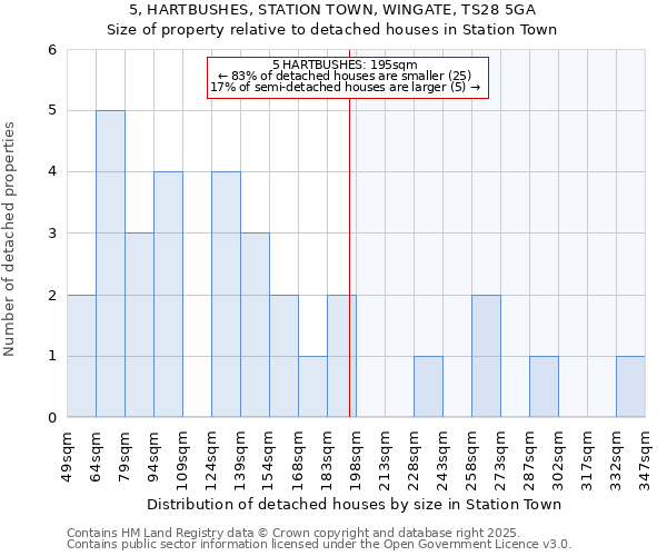 5, HARTBUSHES, STATION TOWN, WINGATE, TS28 5GA: Size of property relative to detached houses in Station Town