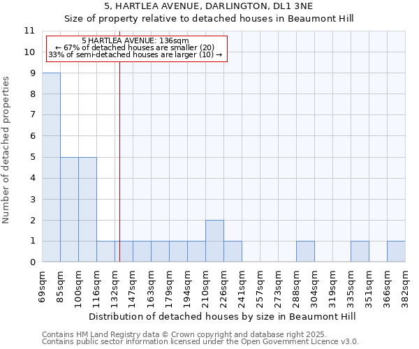 5, HARTLEA AVENUE, DARLINGTON, DL1 3NE: Size of property relative to detached houses in Beaumont Hill