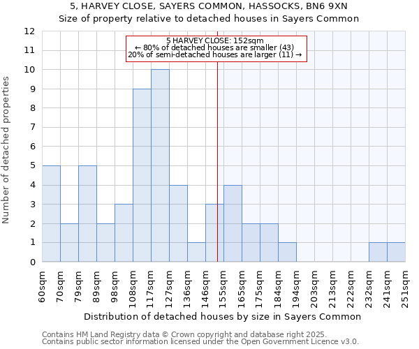 5, HARVEY CLOSE, SAYERS COMMON, HASSOCKS, BN6 9XN: Size of property relative to detached houses in Sayers Common