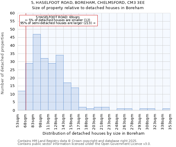 5, HASELFOOT ROAD, BOREHAM, CHELMSFORD, CM3 3EE: Size of property relative to detached houses in Boreham