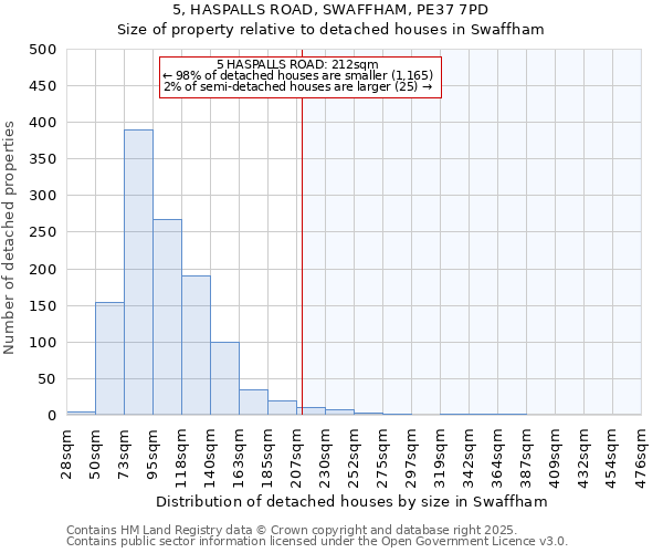 5, HASPALLS ROAD, SWAFFHAM, PE37 7PD: Size of property relative to detached houses in Swaffham