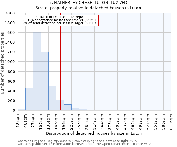 5, HATHERLEY CHASE, LUTON, LU2 7FD: Size of property relative to detached houses in Luton