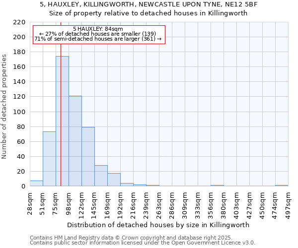 5, HAUXLEY, KILLINGWORTH, NEWCASTLE UPON TYNE, NE12 5BF: Size of property relative to detached houses in Killingworth