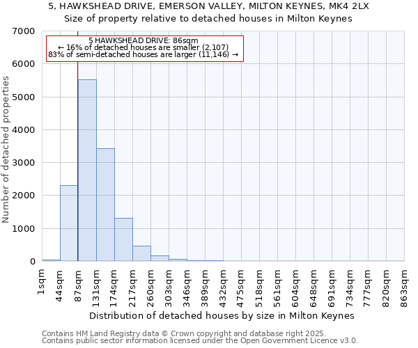 5, HAWKSHEAD DRIVE, EMERSON VALLEY, MILTON KEYNES, MK4 2LX: Size of property relative to detached houses in Milton Keynes