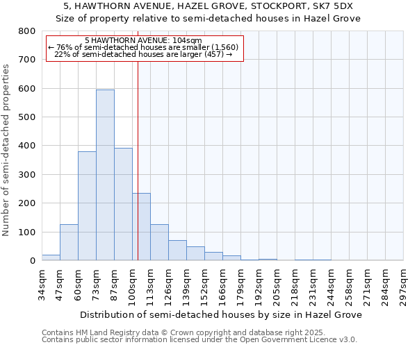 5, HAWTHORN AVENUE, HAZEL GROVE, STOCKPORT, SK7 5DX: Size of property relative to detached houses in Hazel Grove