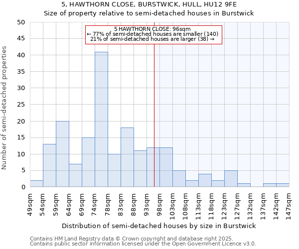 5, HAWTHORN CLOSE, BURSTWICK, HULL, HU12 9FE: Size of property relative to detached houses in Burstwick