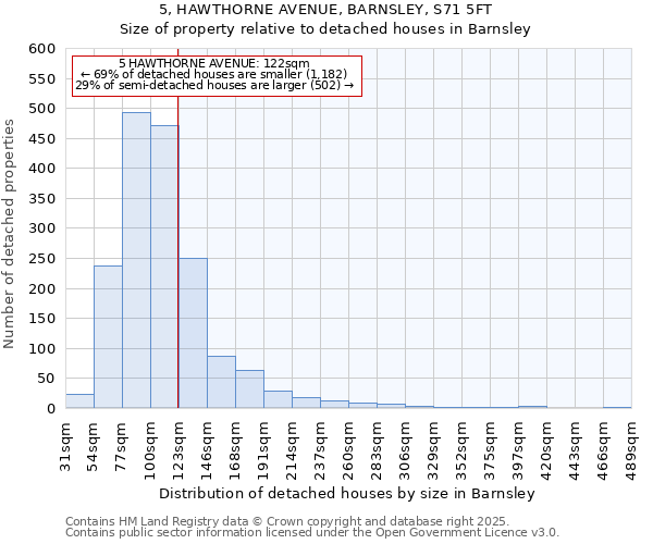 5, HAWTHORNE AVENUE, BARNSLEY, S71 5FT: Size of property relative to detached houses in Barnsley