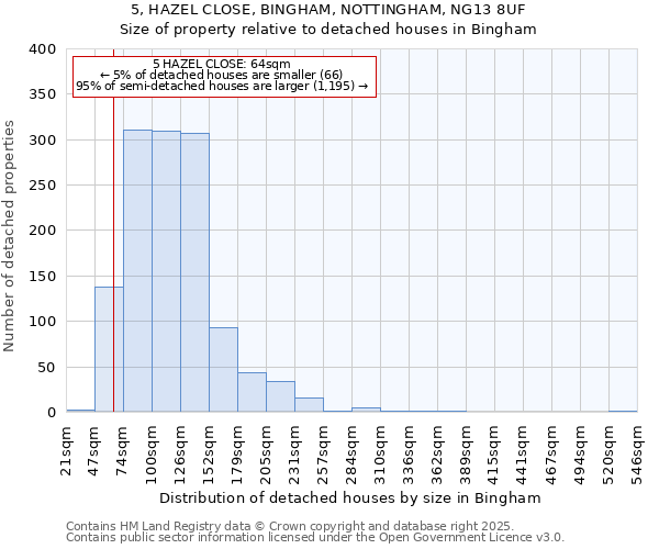 5, HAZEL CLOSE, BINGHAM, NOTTINGHAM, NG13 8UF: Size of property relative to detached houses in Bingham