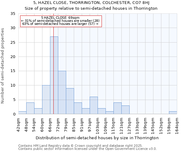 5, HAZEL CLOSE, THORRINGTON, COLCHESTER, CO7 8HJ: Size of property relative to detached houses in Thorrington