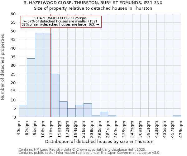 5, HAZELWOOD CLOSE, THURSTON, BURY ST EDMUNDS, IP31 3NX: Size of property relative to detached houses in Thurston