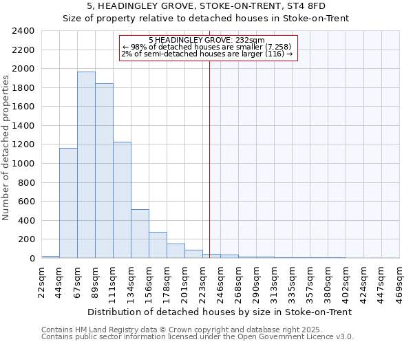 5, HEADINGLEY GROVE, STOKE-ON-TRENT, ST4 8FD: Size of property relative to detached houses in Stoke-on-Trent